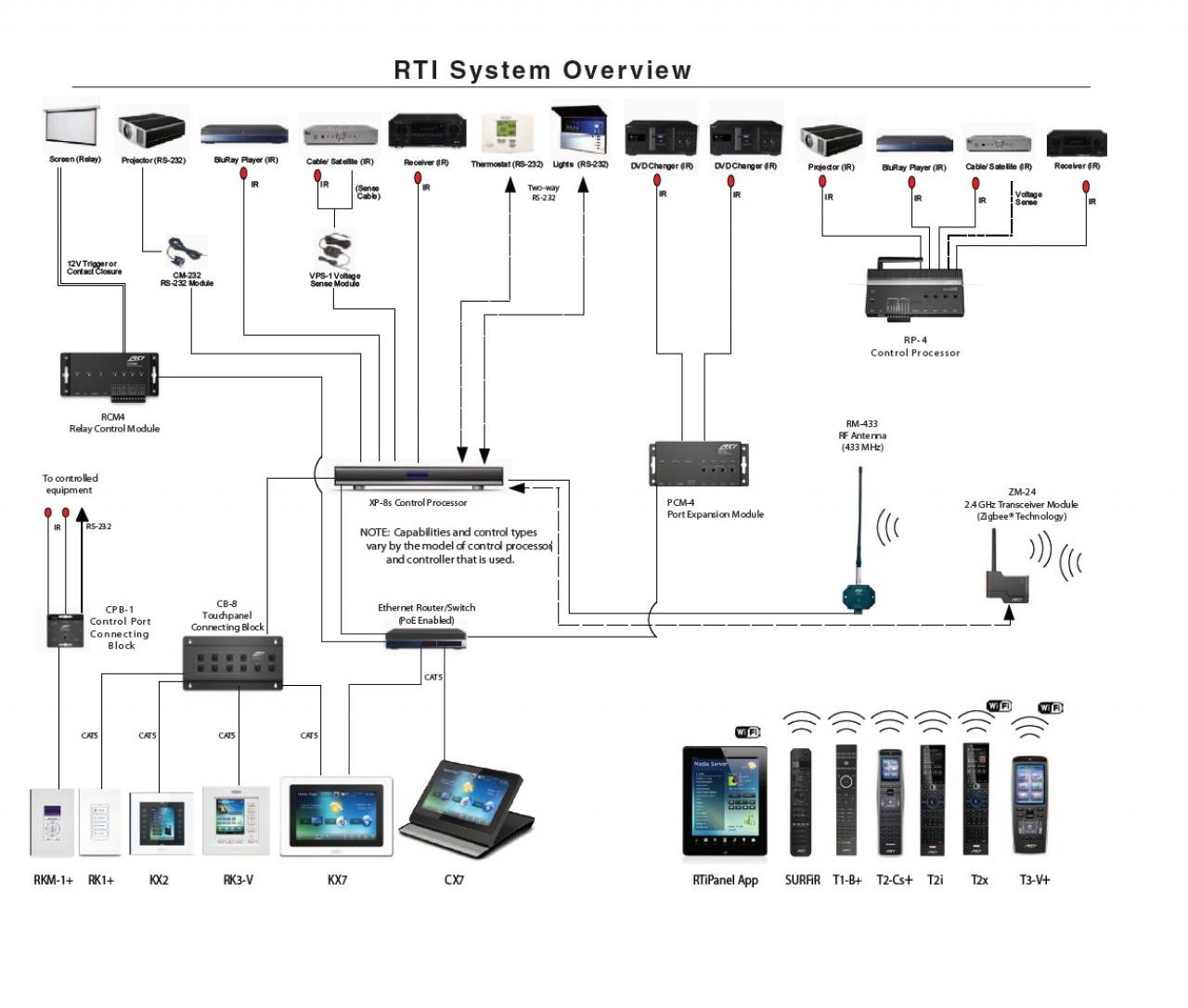 RTI System